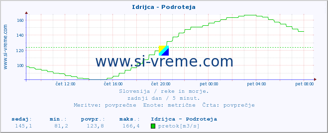 POVPREČJE :: Idrijca - Podroteja :: temperatura | pretok | višina :: zadnji dan / 5 minut.