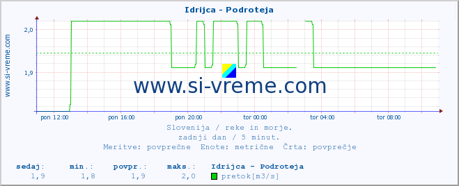 POVPREČJE :: Idrijca - Podroteja :: temperatura | pretok | višina :: zadnji dan / 5 minut.