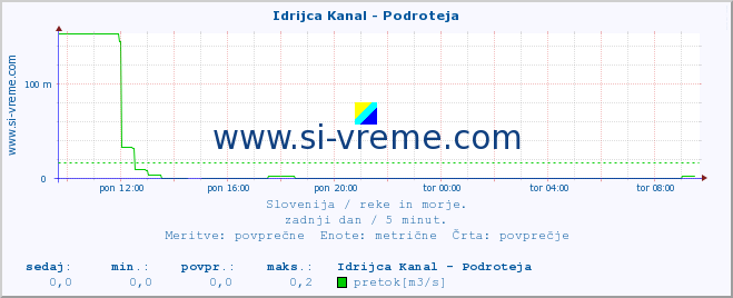 POVPREČJE :: Idrijca Kanal - Podroteja :: temperatura | pretok | višina :: zadnji dan / 5 minut.