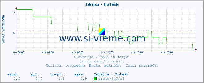 POVPREČJE :: Idrijca - Hotešk :: temperatura | pretok | višina :: zadnji dan / 5 minut.