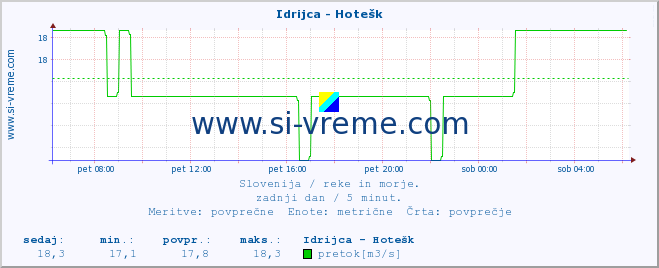 POVPREČJE :: Idrijca - Hotešk :: temperatura | pretok | višina :: zadnji dan / 5 minut.