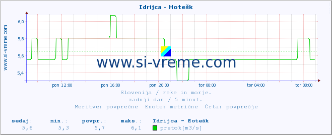 POVPREČJE :: Idrijca - Hotešk :: temperatura | pretok | višina :: zadnji dan / 5 minut.