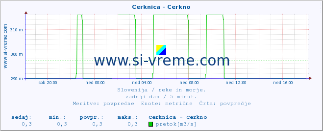 POVPREČJE :: Cerknica - Cerkno :: temperatura | pretok | višina :: zadnji dan / 5 minut.