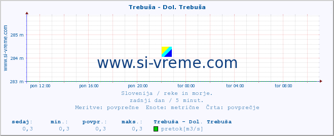 POVPREČJE :: Trebuša - Dol. Trebuša :: temperatura | pretok | višina :: zadnji dan / 5 minut.