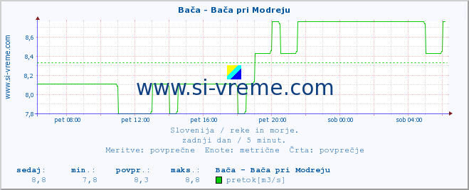 POVPREČJE :: Bača - Bača pri Modreju :: temperatura | pretok | višina :: zadnji dan / 5 minut.