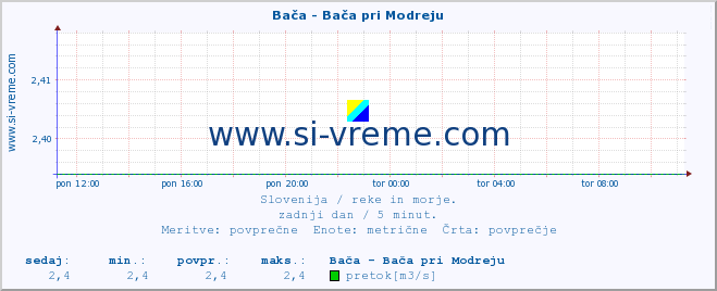 POVPREČJE :: Bača - Bača pri Modreju :: temperatura | pretok | višina :: zadnji dan / 5 minut.