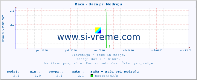 POVPREČJE :: Bača - Bača pri Modreju :: temperatura | pretok | višina :: zadnji dan / 5 minut.