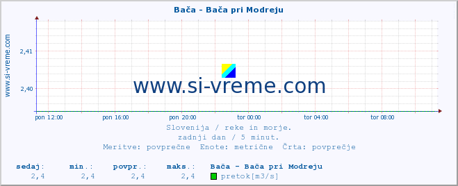 POVPREČJE :: Bača - Bača pri Modreju :: temperatura | pretok | višina :: zadnji dan / 5 minut.