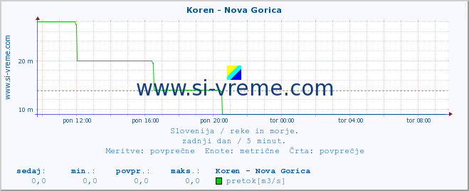 POVPREČJE :: Koren - Nova Gorica :: temperatura | pretok | višina :: zadnji dan / 5 minut.