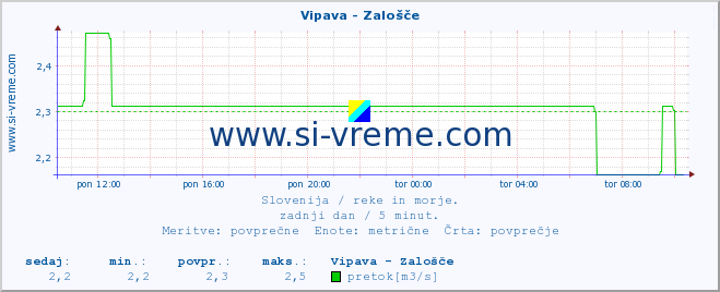 POVPREČJE :: Vipava - Zalošče :: temperatura | pretok | višina :: zadnji dan / 5 minut.