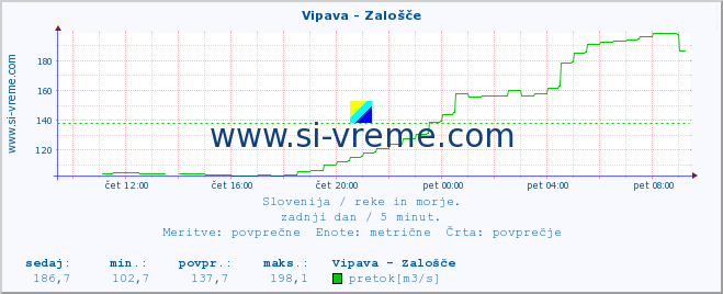 POVPREČJE :: Vipava - Zalošče :: temperatura | pretok | višina :: zadnji dan / 5 minut.