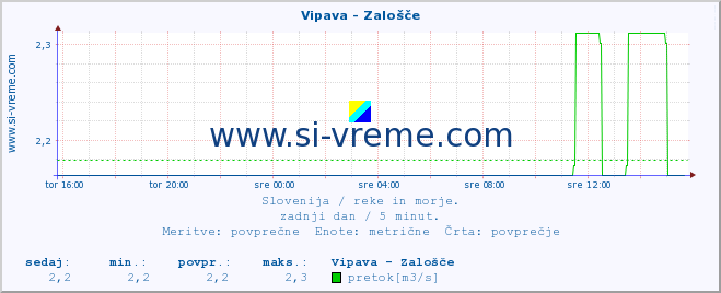 POVPREČJE :: Vipava - Zalošče :: temperatura | pretok | višina :: zadnji dan / 5 minut.