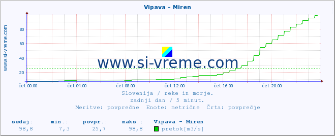 POVPREČJE :: Vipava - Miren :: temperatura | pretok | višina :: zadnji dan / 5 minut.