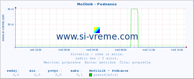 POVPREČJE :: Močilnik - Podnanos :: temperatura | pretok | višina :: zadnji dan / 5 minut.