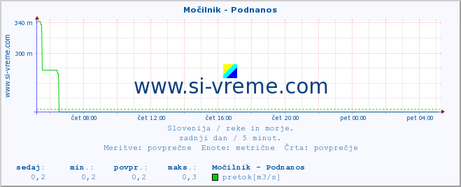 POVPREČJE :: Močilnik - Podnanos :: temperatura | pretok | višina :: zadnji dan / 5 minut.