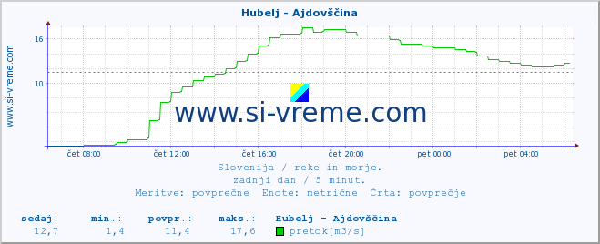 POVPREČJE :: Hubelj - Ajdovščina :: temperatura | pretok | višina :: zadnji dan / 5 minut.