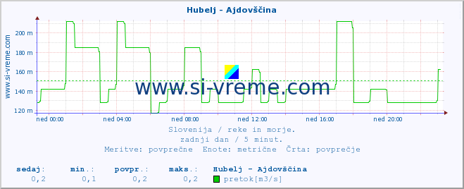 POVPREČJE :: Hubelj - Ajdovščina :: temperatura | pretok | višina :: zadnji dan / 5 minut.