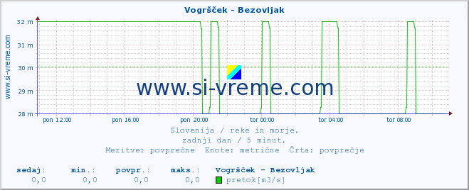 POVPREČJE :: Vogršček - Bezovljak :: temperatura | pretok | višina :: zadnji dan / 5 minut.