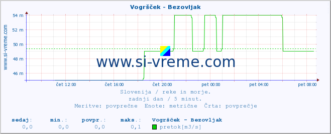 POVPREČJE :: Vogršček - Bezovljak :: temperatura | pretok | višina :: zadnji dan / 5 minut.