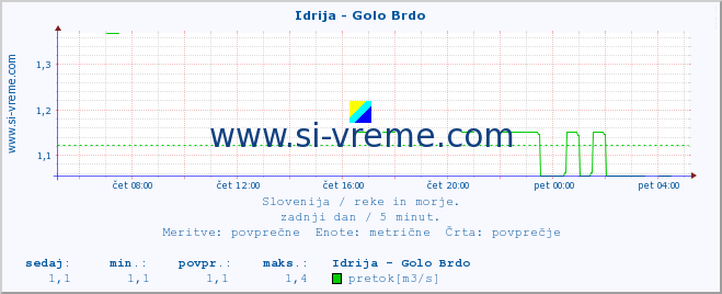 POVPREČJE :: Idrija - Golo Brdo :: temperatura | pretok | višina :: zadnji dan / 5 minut.