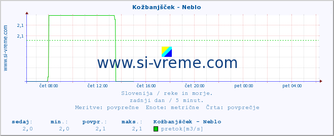 POVPREČJE :: Kožbanjšček - Neblo :: temperatura | pretok | višina :: zadnji dan / 5 minut.