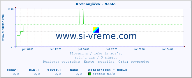 POVPREČJE :: Kožbanjšček - Neblo :: temperatura | pretok | višina :: zadnji dan / 5 minut.