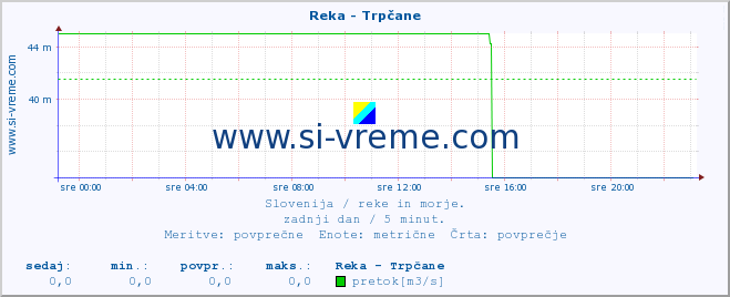 POVPREČJE :: Reka - Trpčane :: temperatura | pretok | višina :: zadnji dan / 5 minut.