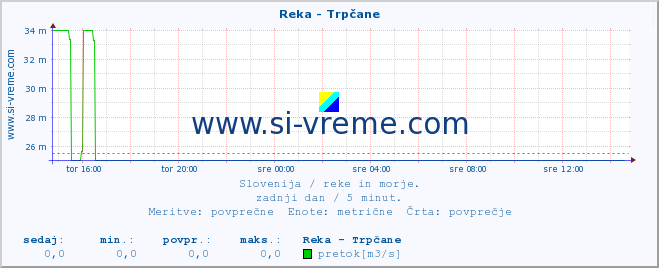 POVPREČJE :: Reka - Trpčane :: temperatura | pretok | višina :: zadnji dan / 5 minut.