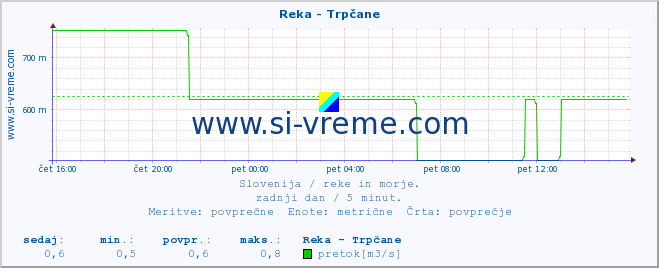 POVPREČJE :: Reka - Trpčane :: temperatura | pretok | višina :: zadnji dan / 5 minut.