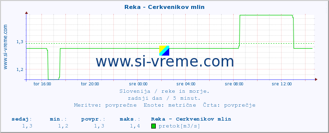 POVPREČJE :: Reka - Cerkvenikov mlin :: temperatura | pretok | višina :: zadnji dan / 5 minut.