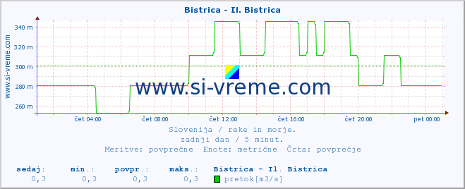 POVPREČJE :: Bistrica - Il. Bistrica :: temperatura | pretok | višina :: zadnji dan / 5 minut.