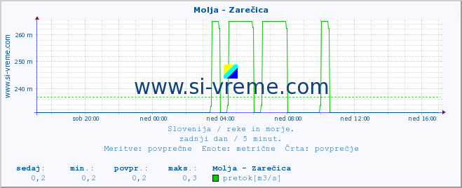 POVPREČJE :: Molja - Zarečica :: temperatura | pretok | višina :: zadnji dan / 5 minut.