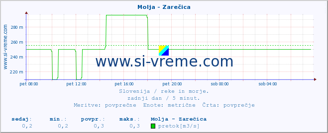 POVPREČJE :: Molja - Zarečica :: temperatura | pretok | višina :: zadnji dan / 5 minut.