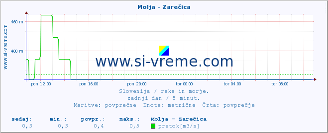 POVPREČJE :: Molja - Zarečica :: temperatura | pretok | višina :: zadnji dan / 5 minut.