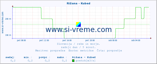 POVPREČJE :: Rižana - Kubed :: temperatura | pretok | višina :: zadnji dan / 5 minut.