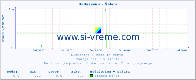 POVPREČJE :: Badaševica - Šalara :: temperatura | pretok | višina :: zadnji dan / 5 minut.