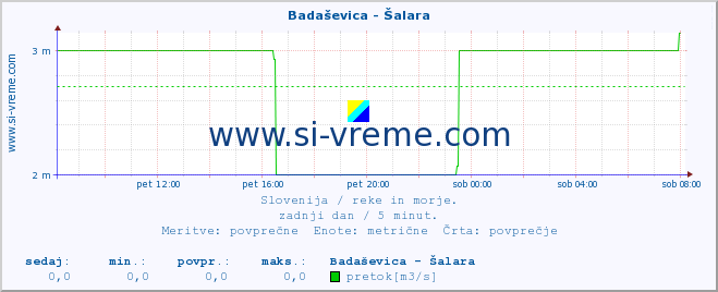 POVPREČJE :: Badaševica - Šalara :: temperatura | pretok | višina :: zadnji dan / 5 minut.