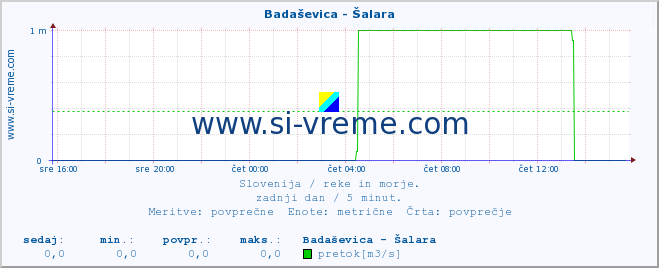 POVPREČJE :: Badaševica - Šalara :: temperatura | pretok | višina :: zadnji dan / 5 minut.