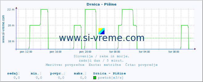 POVPREČJE :: Drnica - Pišine :: temperatura | pretok | višina :: zadnji dan / 5 minut.