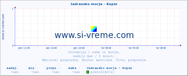 POVPREČJE :: Jadransko morje - Koper :: temperatura | pretok | višina :: zadnji dan / 5 minut.