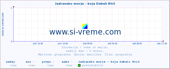 POVPREČJE :: Jadransko morje - boja Debeli Rtič :: temperatura | pretok | višina :: zadnji dan / 5 minut.