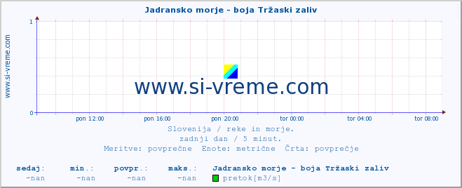 POVPREČJE :: Jadransko morje - boja Tržaski zaliv :: temperatura | pretok | višina :: zadnji dan / 5 minut.