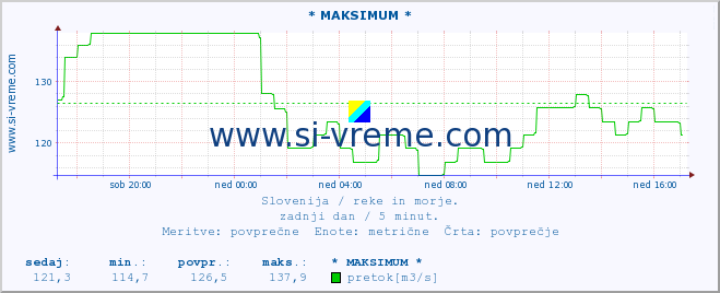 POVPREČJE :: * MAKSIMUM * :: temperatura | pretok | višina :: zadnji dan / 5 minut.