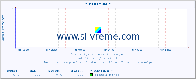 POVPREČJE :: * MINIMUM * :: temperatura | pretok | višina :: zadnji dan / 5 minut.