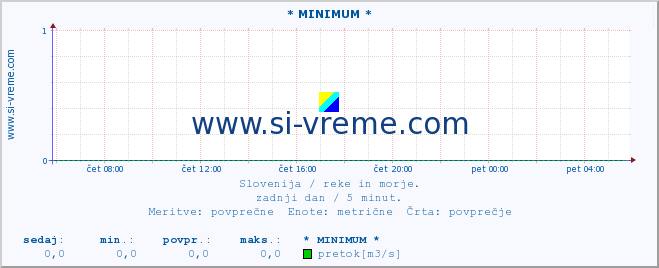 POVPREČJE :: * MINIMUM * :: temperatura | pretok | višina :: zadnji dan / 5 minut.