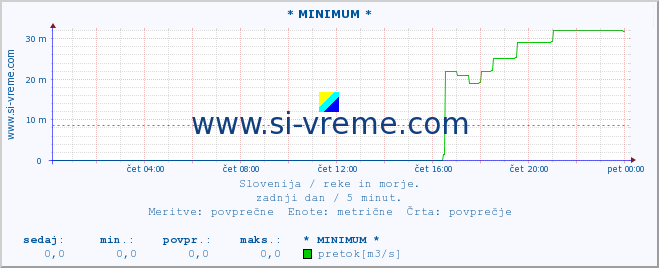 POVPREČJE :: * MINIMUM * :: temperatura | pretok | višina :: zadnji dan / 5 minut.