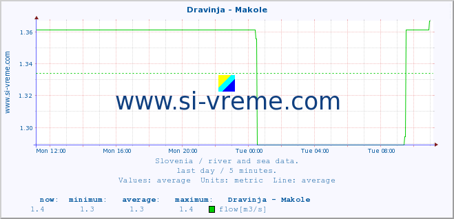  :: Dravinja - Makole :: temperature | flow | height :: last day / 5 minutes.