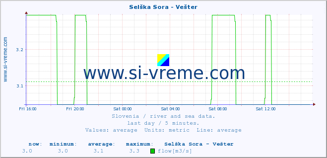  :: Selška Sora - Vešter :: temperature | flow | height :: last day / 5 minutes.