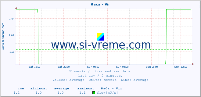  :: Rača - Vir :: temperature | flow | height :: last day / 5 minutes.