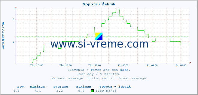  :: Sopota - Žebnik :: temperature | flow | height :: last day / 5 minutes.